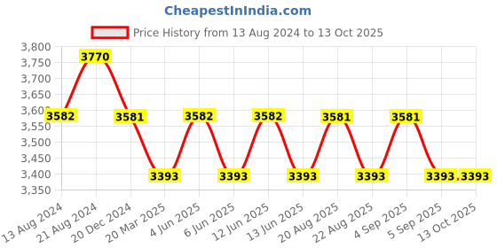 tatacliq.com IDEE Blue Rectangular Sunglasses for Men idee Price History Graph from 13 Aug 2024 to 13 Oct 2025