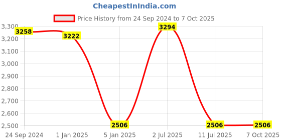 tatacliq.com IDEE Blue Rectangular UV Protection Sunglasses for Men idee Price History Graph from 24 Sep 2024 to 7 Oct 2025