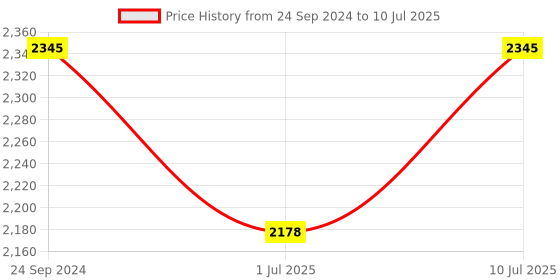 tatacliq.com IDEE Blue Rectangular UV Protection Sunglasses for Men idee Price History Graph from 24 Sep 2024 to 10 Jul 2025