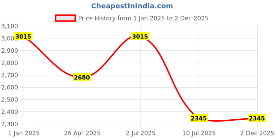 tatacliq.com IDEE Blue Rectangular UV Protection Sunglasses for Men idee Price History Graph from 1 Jan 2025 to 1 Dec 2025