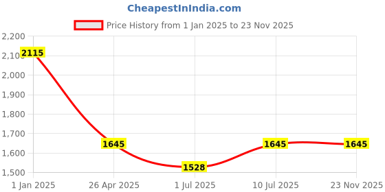tatacliq.com IDEE Blue Rectangular UV Protection Sunglasses for Women idee Price History Graph from 1 Jan 2025 to 23 Nov 2025