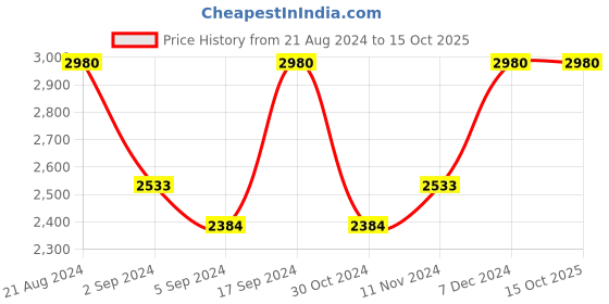 tatacliq.com IDEE Blue Round Sunglasses for Men idee Price History Graph from 21 Aug 2024 to 14 Oct 2025