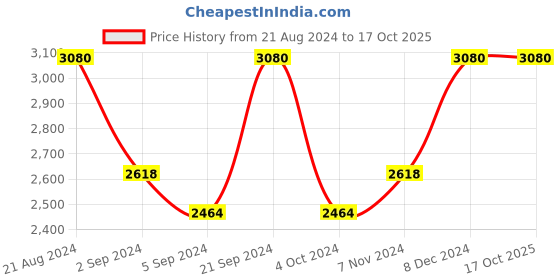 tatacliq.com IDEE Blue Square Sunglasses for Men idee Price History Graph from 21 Aug 2024 to 17 Oct 2025
