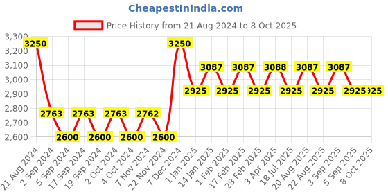 tatacliq.com IDEE Blue Square Sunglasses for Men idee Price History Graph from 21 Aug 2024 to 7 Oct 2025