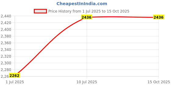 tatacliq.com IDEE Blue Square Sunglasses for Men idee Price History Graph from 1 Jul 2025 to 15 Oct 2025