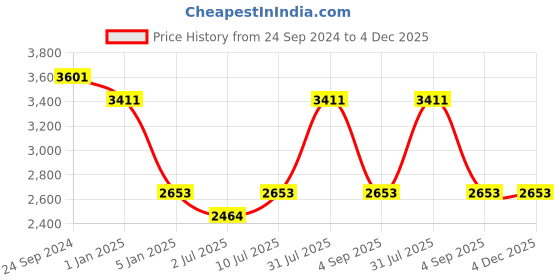 tatacliq.com IDEE Blue Square UV Protection Sunglasses for Men idee Price History Graph from 24 Sep 2024 to 4 Dec 2025