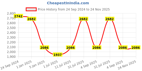 tatacliq.com IDEE Blue Square UV Protection Sunglasses for Men idee Price History Graph from 24 Sep 2024 to 23 Nov 2025