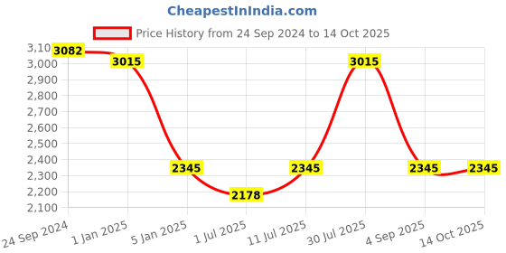 tatacliq.com IDEE Blue Square UV Protection Sunglasses for Men idee Price History Graph from 24 Sep 2024 to 13 Oct 2025