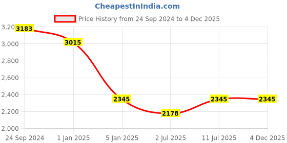 tatacliq.com IDEE Blue Square UV Protection Sunglasses for Men idee Price History Graph from 24 Sep 2024 to 4 Dec 2025