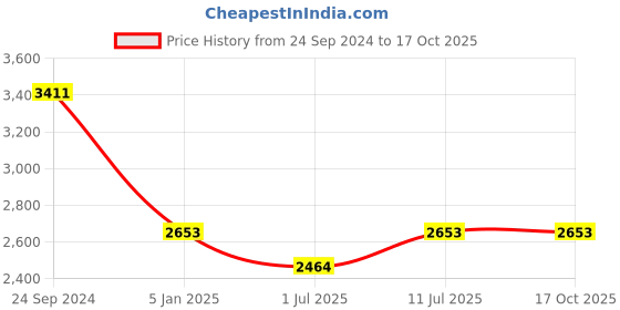 tatacliq.com IDEE Blue Square UV Protection Sunglasses for Men idee Price History Graph from 24 Sep 2024 to 16 Oct 2025