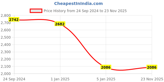 tatacliq.com IDEE Blue Square UV Protection Sunglasses for Men idee Price History Graph from 24 Sep 2024 to 22 Nov 2025