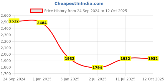 tatacliq.com IDEE Blue Square UV Protection Sunglasses for Men idee Price History Graph from 24 Sep 2024 to 12 Oct 2025