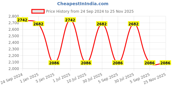 tatacliq.com IDEE Blue Square UV Protection Sunglasses for Men idee Price History Graph from 24 Sep 2024 to 24 Nov 2025
