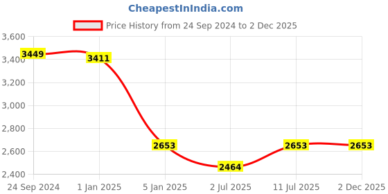 tatacliq.com IDEE Blue Square UV Protection Sunglasses for Men idee Price History Graph from 24 Sep 2024 to 1 Dec 2025