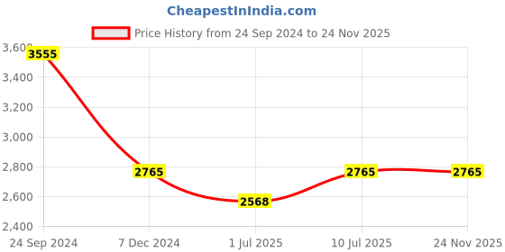 tatacliq.com IDEE Blue Square UV Protection Sunglasses for Men idee Price History Graph from 24 Sep 2024 to 23 Nov 2025