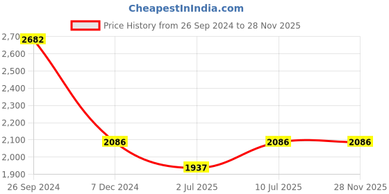 tatacliq.com IDEE Blue Square UV Protection Sunglasses for Men idee Price History Graph from 26 Sep 2024 to 27 Nov 2025