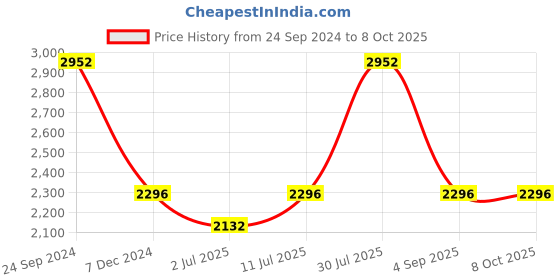 tatacliq.com IDEE Blue Square UV Protection Sunglasses for Men idee Price History Graph from 24 Sep 2024 to 8 Oct 2025