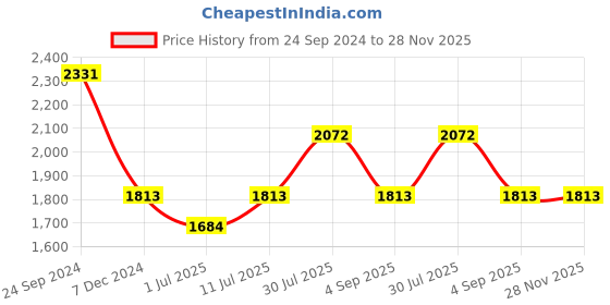 tatacliq.com IDEE Blue Square UV Protection Sunglasses for Men idee Price History Graph from 24 Sep 2024 to 28 Nov 2025