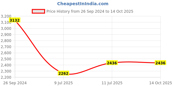 tatacliq.com IDEE Blue Square UV Protection Sunglasses for Men idee Price History Graph from 26 Sep 2024 to 13 Oct 2025