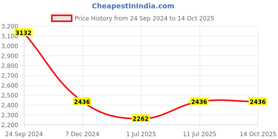 tatacliq.com IDEE Blue Square UV Protection Sunglasses for Men idee Price History Graph from 24 Sep 2024 to 13 Oct 2025
