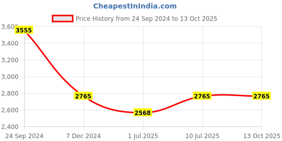 tatacliq.com IDEE Blue Square UV Protection Sunglasses for Men idee Price History Graph from 24 Sep 2024 to 12 Oct 2025