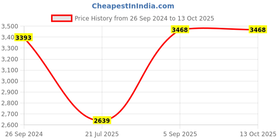 tatacliq.com IDEE Blue Square UV Protection Sunglasses for Men idee Price History Graph from 26 Sep 2024 to 13 Oct 2025