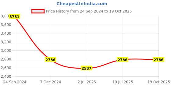 tatacliq.com IDEE Blue Square UV Protection Sunglasses for Men idee Price History Graph from 24 Sep 2024 to 18 Oct 2025