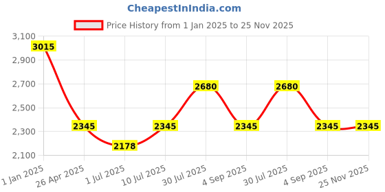 tatacliq.com IDEE Blue Square UV Protection Sunglasses for Men idee Price History Graph from 1 Jan 2025 to 24 Nov 2025