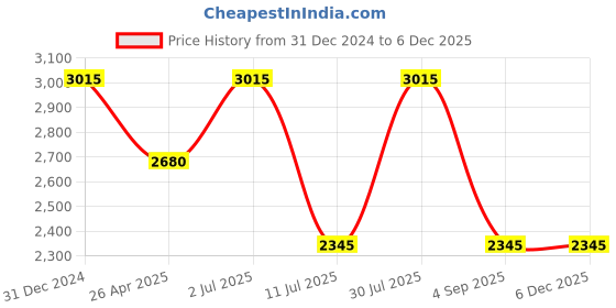 tatacliq.com IDEE Blue Square UV Protection Sunglasses for Men idee Price History Graph from 31 Dec 2024 to 5 Dec 2025