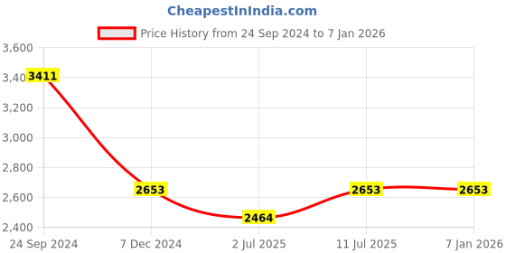 tatacliq.com IDEE Blue Square UV Protection Sunglasses for Women idee Price History Graph from 24 Sep 2024 to 3 Jan 2026