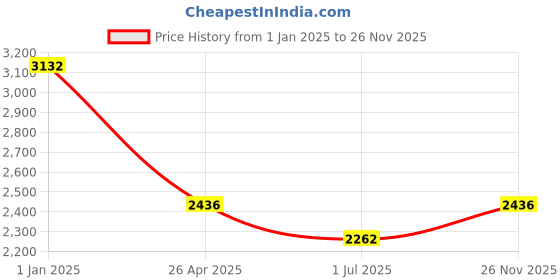 tatacliq.com IDEE Blue Square UV Protection Sunglasses for Women idee Price History Graph from 1 Jan 2025 to 26 Nov 2025