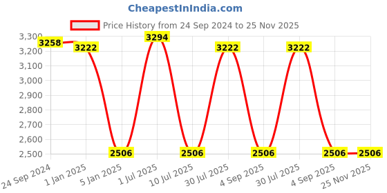 tatacliq.com IDEE Brown Aviator UV Protection Sunglasses for Men idee Price History Graph from 24 Sep 2024 to 24 Nov 2025