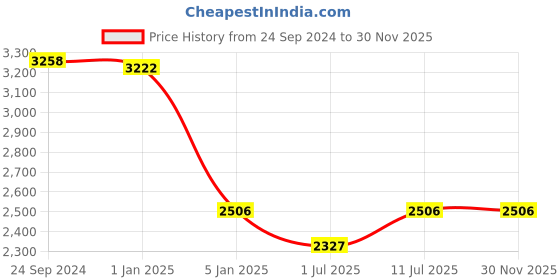 tatacliq.com IDEE Brown Aviator UV Protection Sunglasses for Men idee Price History Graph from 24 Sep 2024 to 29 Nov 2025