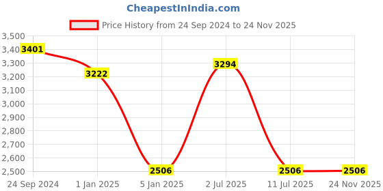 tatacliq.com IDEE Brown Aviator UV Protection Sunglasses for Men idee Price History Graph from 24 Sep 2024 to 24 Nov 2025
