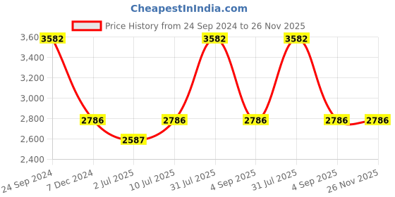 tatacliq.com IDEE Brown Aviator UV Protection Sunglasses for Men idee Price History Graph from 24 Sep 2024 to 26 Nov 2025