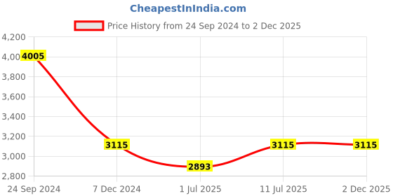 tatacliq.com IDEE Brown Aviator UV Protection Sunglasses for Men idee Price History Graph from 24 Sep 2024 to 2 Dec 2025