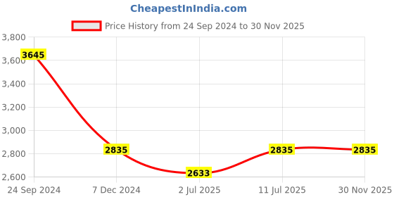 tatacliq.com IDEE Brown Aviator UV Protection Sunglasses for Men idee Price History Graph from 24 Sep 2024 to 30 Nov 2025