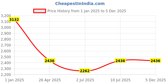 tatacliq.com IDEE Brown Aviator UV Protection Sunglasses for Men idee Price History Graph from 1 Jan 2025 to 5 Dec 2025
