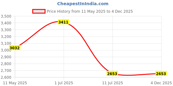 tatacliq.com IDEE Brown Aviator UV Protection Sunglasses for Men idee Price History Graph from 11 May 2025 to 4 Dec 2025