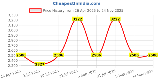 tatacliq.com IDEE Brown Aviator UV Protection Sunglasses for Men idee Price History Graph from 26 Apr 2025 to 23 Nov 2025