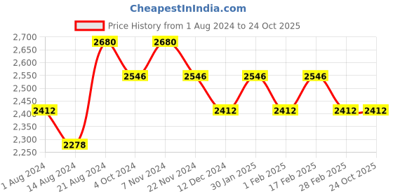 tatacliq.com IDEE Brown Butterfly Sunglasses for Women idee Price History Graph from 1 Aug 2024 to 22 Oct 2025