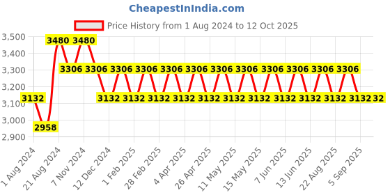 tatacliq.com IDEE Brown Butterfly Sunglasses for Women idee Price History Graph from 1 Aug 2024 to 11 Oct 2025