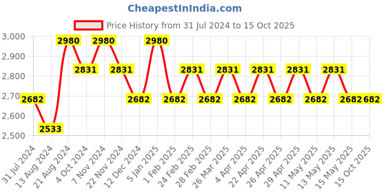 tatacliq.com IDEE Brown Hexagon Sunglasses for Men idee Price History Graph from 31 Jul 2024 to 15 Oct 2025