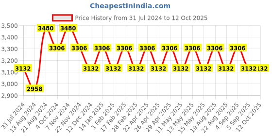 tatacliq.com IDEE Brown Hexagon Sunglasses for Women idee Price History Graph from 31 Jul 2024 to 12 Oct 2025