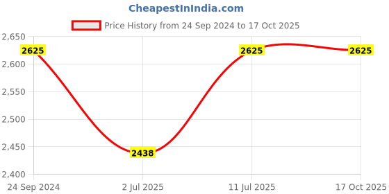 tatacliq.com IDEE Brown Hexagon UV Protection Sunglasses for Women idee Price History Graph from 24 Sep 2024 to 16 Oct 2025