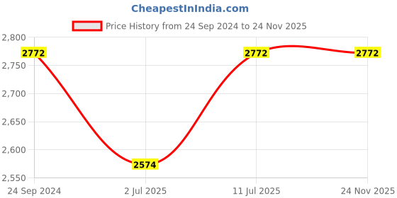 tatacliq.com IDEE Brown Hexagon UV Protection Sunglasses for Women idee Price History Graph from 24 Sep 2024 to 24 Nov 2025