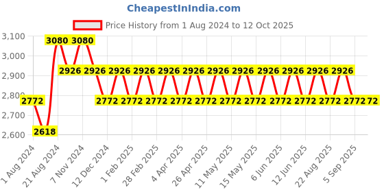 tatacliq.com IDEE Brown Oval Sunglasses for Men idee Price History Graph from 1 Aug 2024 to 11 Oct 2025
