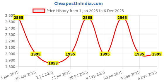 tatacliq.com IDEE Brown Oval UV Protection Sunglasses for Men idee Price History Graph from 1 Jan 2025 to 5 Dec 2025