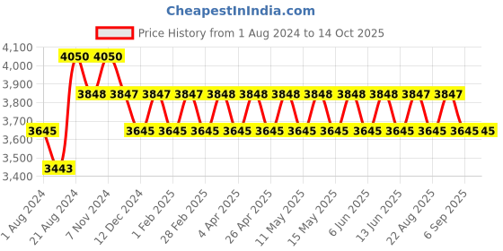 tatacliq.com IDEE Brown Pilot Sunglasses for Men idee Price History Graph from 1 Aug 2024 to 14 Oct 2025