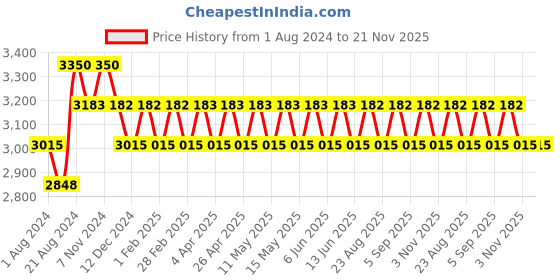 tatacliq.com IDEE Brown Pilot Unisex Sunglasses idee Price History Graph from 1 Aug 2024 to 21 Nov 2025